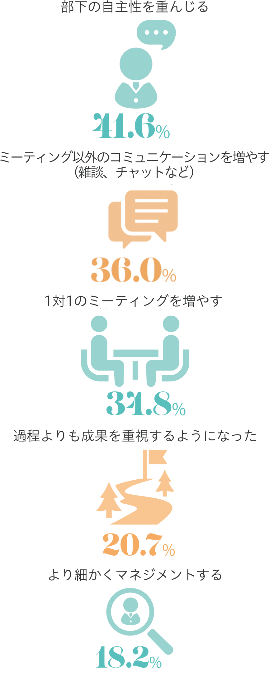 マネジメントをどのように変える方針か？